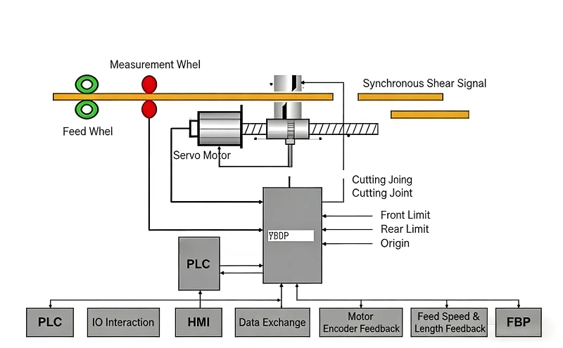 The Three Control Modes For Servo Motors The Three Control Modes For Servo Motors